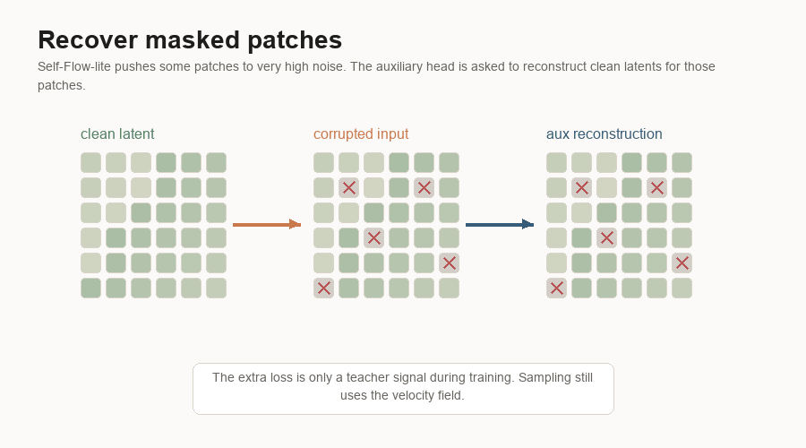 Animated diagram showing clean latent patches, corrupted masked patches, and an auxiliary reconstruction moving masked patches back toward the clean latent.