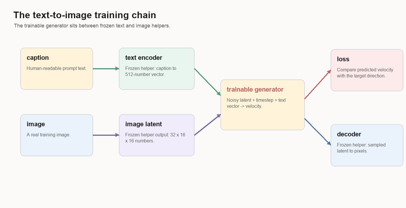 Diagram showing caption and image inputs, frozen text encoder, image latent, trainable generator, loss, and frozen decoder.
