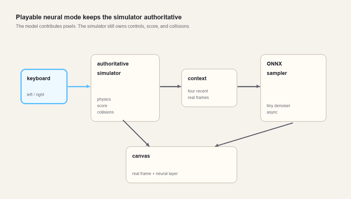 Animated browser loop diagram showing keyboard input, real simulator, four-frame context, ONNX Runtime Web denoiser, and a blended canvas output.