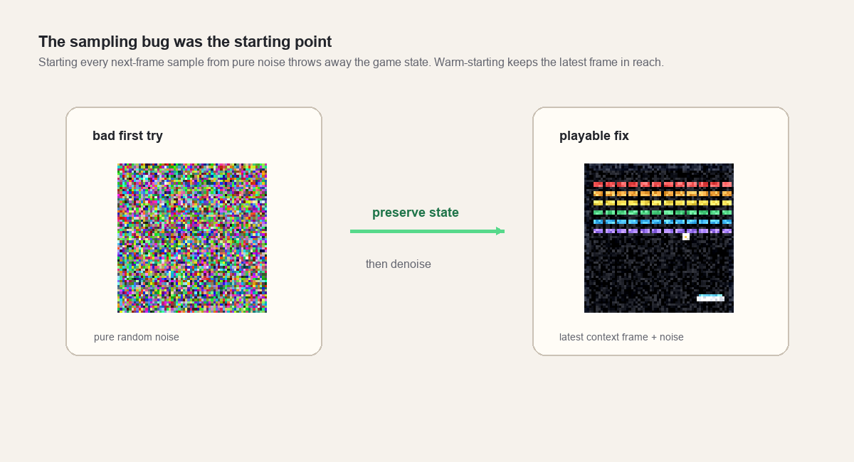 Diagram comparing a bad pure random noise start with the playable fix of latest context frame plus noise before denoising.